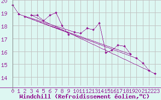 Courbe du refroidissement olien pour Uccle