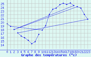 Courbe de tempratures pour Le Bourget (93)