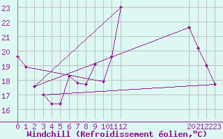 Courbe du refroidissement olien pour San Pablo de los Montes