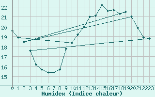 Courbe de l'humidex pour Florennes (Be)