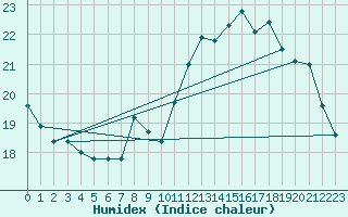 Courbe de l'humidex pour Sain-Bel (69)