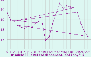 Courbe du refroidissement olien pour Cap de la Hve (76)