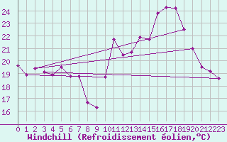 Courbe du refroidissement olien pour Lons-le-Saunier (39)