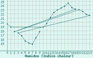 Courbe de l'humidex pour Bourges (18)