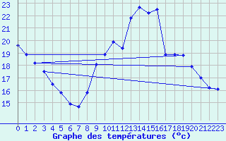 Courbe de tempratures pour Sain-Bel (69)