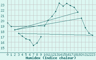 Courbe de l'humidex pour Anvers (Be)
