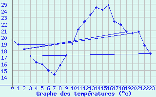 Courbe de tempratures pour Biscarrosse (40)