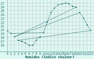 Courbe de l'humidex pour L'Huisserie (53)