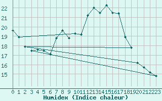 Courbe de l'humidex pour Sattel-Aegeri (Sw)