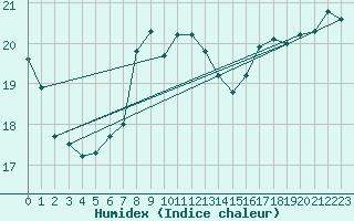 Courbe de l'humidex pour Nordkoster