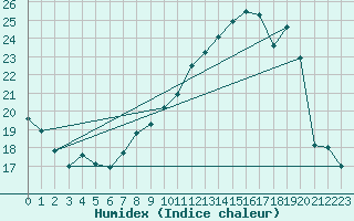 Courbe de l'humidex pour Vliermaal-Kortessem (Be)