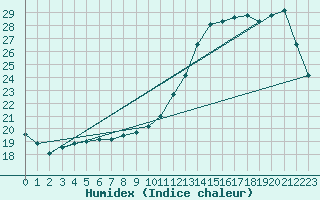 Courbe de l'humidex pour Croisette (62)