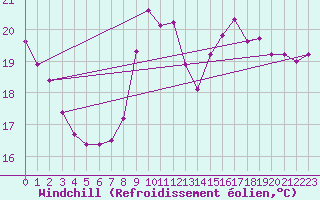 Courbe du refroidissement olien pour Sallles d