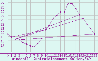 Courbe du refroidissement olien pour Saint-Philbert-de-Grand-Lieu (44)