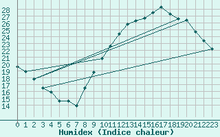 Courbe de l'humidex pour Ambrieu (01)