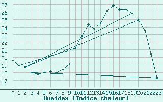 Courbe de l'humidex pour Lhospitalet (46)
