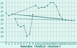 Courbe de l'humidex pour Mont-de-Marsan (40)