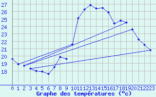 Courbe de tempratures pour Toulon (83)