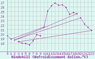 Courbe du refroidissement olien pour Toulon (83)