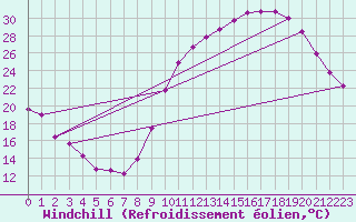 Courbe du refroidissement olien pour Tauxigny (37)