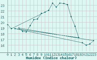 Courbe de l'humidex pour Ahtari