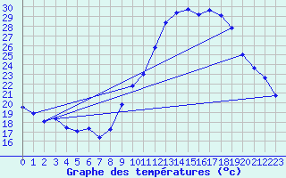 Courbe de tempratures pour Le Luc (83)
