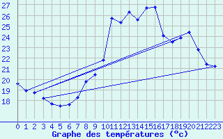 Courbe de tempratures pour Six-Fours (83)