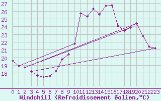 Courbe du refroidissement olien pour Six-Fours (83)