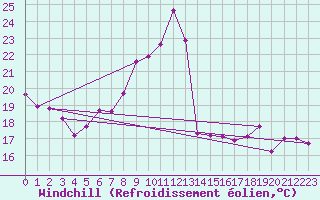 Courbe du refroidissement olien pour Leucate (11)