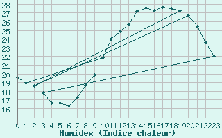 Courbe de l'humidex pour Lige Bierset (Be)