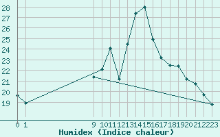 Courbe de l'humidex pour Pordic (22)