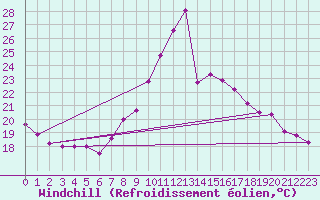 Courbe du refroidissement olien pour Thyboroen