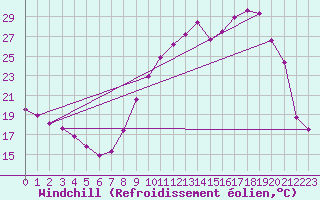 Courbe du refroidissement olien pour La Chapelle-Aubareil (24)