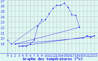 Courbe de tempratures pour Plaffeien-Oberschrot