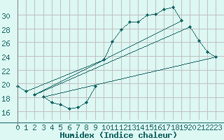 Courbe de l'humidex pour Renwez (08)