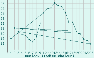 Courbe de l'humidex pour Le Puy - Loudes (43)