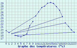 Courbe de tempratures pour Lerida (Esp)