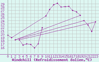 Courbe du refroidissement olien pour Bziers Cap d