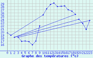 Courbe de tempratures pour Bziers Cap d