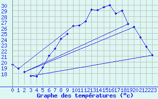 Courbe de tempratures pour Waghaeusel-Kirrlach