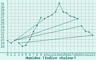 Courbe de l'humidex pour Sedom