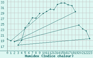 Courbe de l'humidex pour Bad Lippspringe