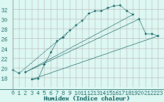 Courbe de l'humidex pour Lahr (All)