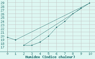 Courbe de l'humidex pour Loznica