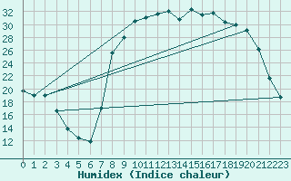 Courbe de l'humidex pour Figari (2A)