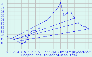 Courbe de tempratures pour Pully-Lausanne (Sw)