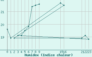 Courbe de l'humidex pour Cabo Busto