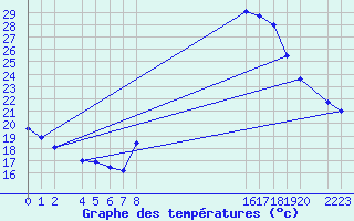 Courbe de tempratures pour Bujarraloz