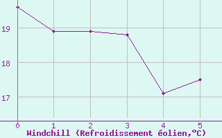 Courbe du refroidissement olien pour Lacapelle-Biron (47)