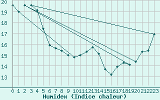 Courbe de l'humidex pour Cape Reinga